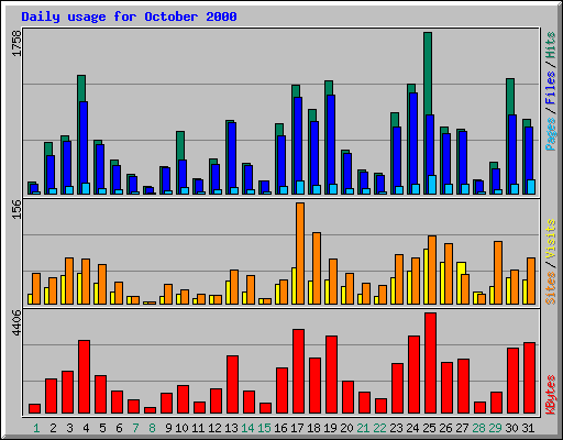 Daily usage for October 2000