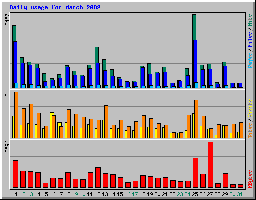 Daily usage for March 2002