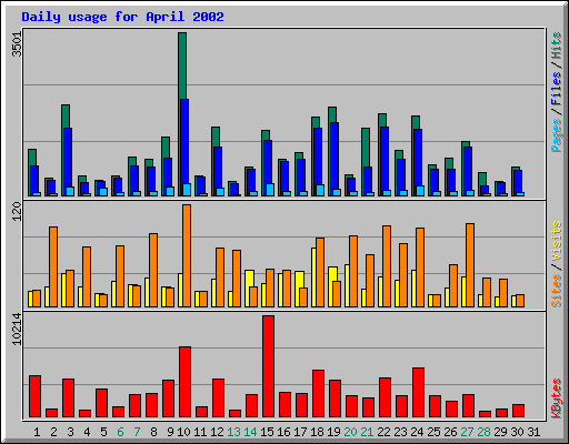 Daily usage for April 2002