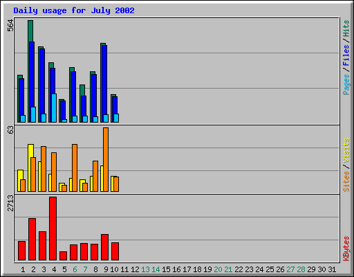 Daily usage for July 2002