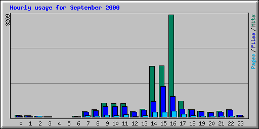 Hourly usage for September 2000