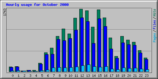 Hourly usage for October 2000