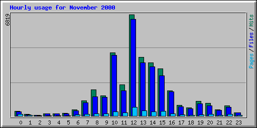 Hourly usage for November 2000
