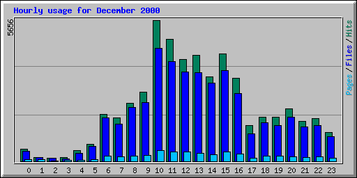 Hourly usage for December 2000