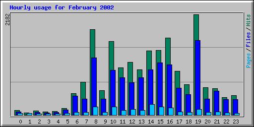 Hourly usage for February 2002